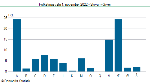 Folketingsvalg tirsdag 1. november 2022