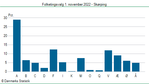 Folketingsvalg tirsdag 1. november 2022