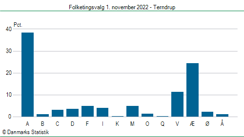 Folketingsvalg tirsdag 1. november 2022