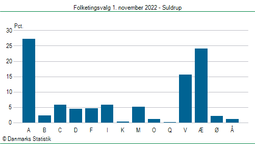 Folketingsvalg tirsdag 1. november 2022