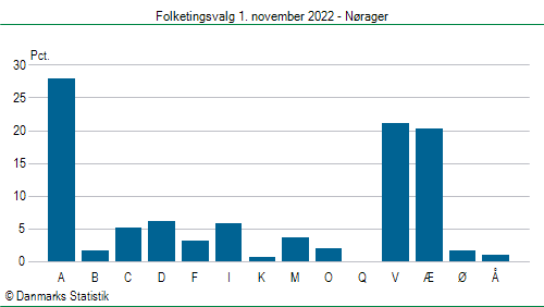 Folketingsvalg tirsdag 1. november 2022