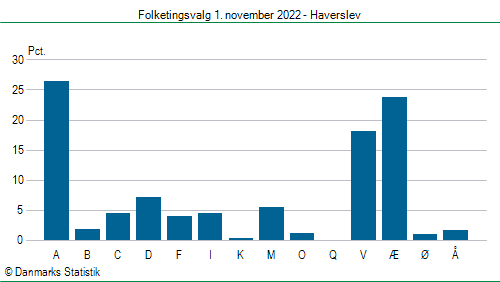 Folketingsvalg tirsdag 1. november 2022