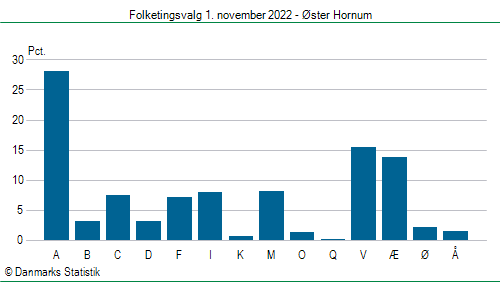 Folketingsvalg tirsdag 1. november 2022