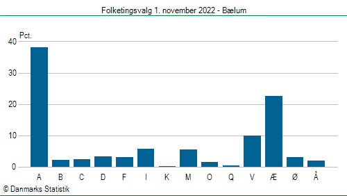 Folketingsvalg tirsdag 1. november 2022