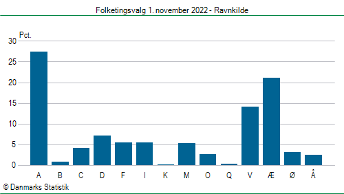 Folketingsvalg tirsdag 1. november 2022