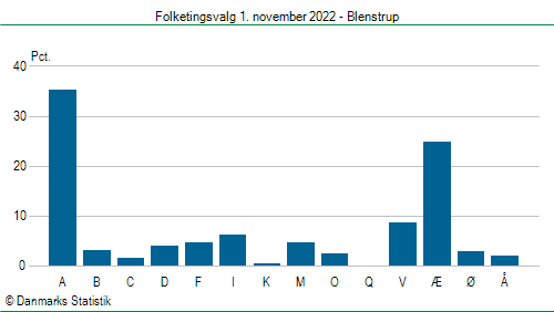 Folketingsvalg tirsdag 1. november 2022