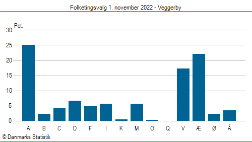 Folketingsvalg tirsdag 1. november 2022