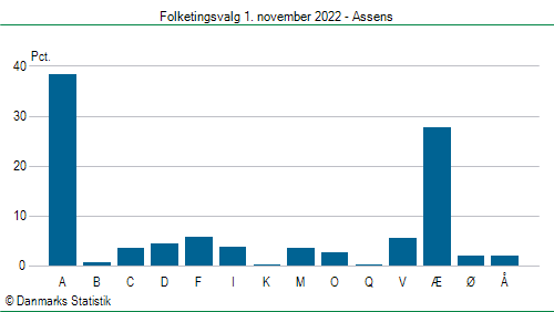 Folketingsvalg tirsdag 1. november 2022