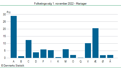 Folketingsvalg tirsdag 1. november 2022