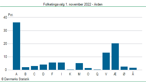 Folketingsvalg tirsdag 1. november 2022