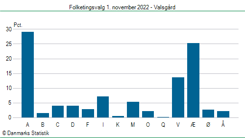 Folketingsvalg tirsdag 1. november 2022