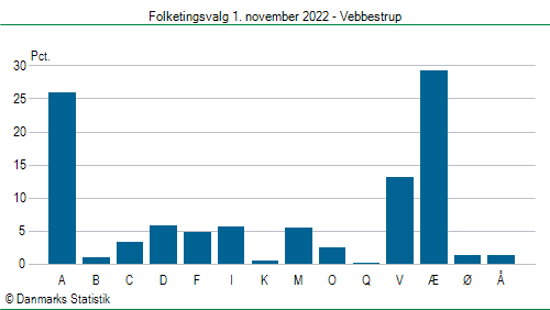 Folketingsvalg tirsdag 1. november 2022