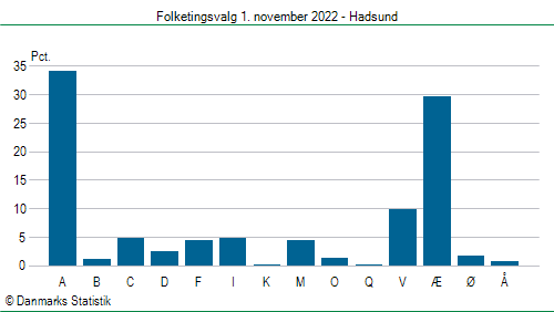 Folketingsvalg tirsdag 1. november 2022