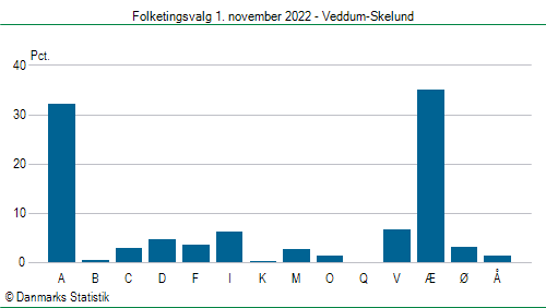 Folketingsvalg tirsdag 1. november 2022