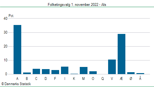 Folketingsvalg tirsdag 1. november 2022