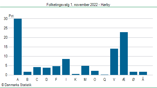 Folketingsvalg tirsdag 1. november 2022