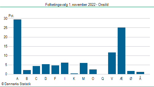 Folketingsvalg tirsdag 1. november 2022