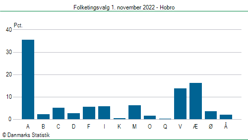 Folketingsvalg tirsdag 1. november 2022