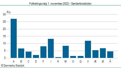 Folketingsvalg tirsdag 1. november 2022