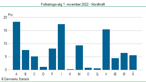 Folketingsvalg tirsdag 1. november 2022