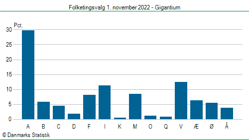 Folketingsvalg tirsdag 1. november 2022