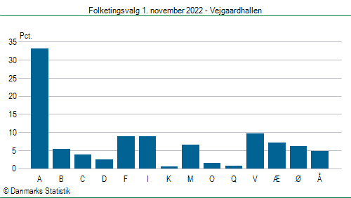 Folketingsvalg tirsdag 1. november 2022