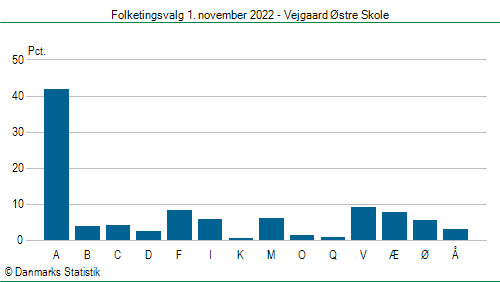 Folketingsvalg tirsdag 1. november 2022