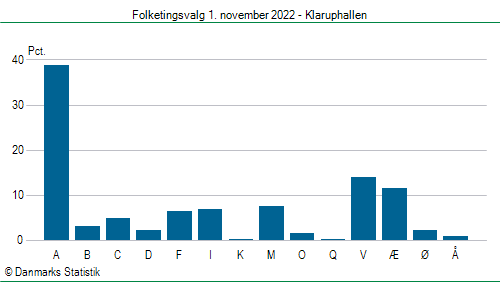 Folketingsvalg tirsdag 1. november 2022