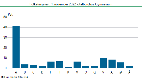 Folketingsvalg tirsdag 1. november 2022