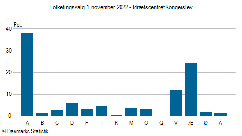 Folketingsvalg tirsdag 1. november 2022