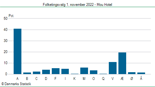 Folketingsvalg tirsdag 1. november 2022