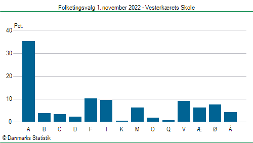 Folketingsvalg tirsdag 1. november 2022