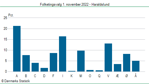 Folketingsvalg tirsdag 1. november 2022