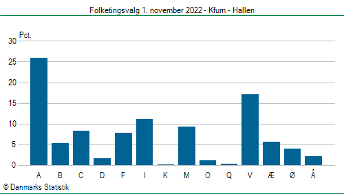 Folketingsvalg tirsdag 1. november 2022