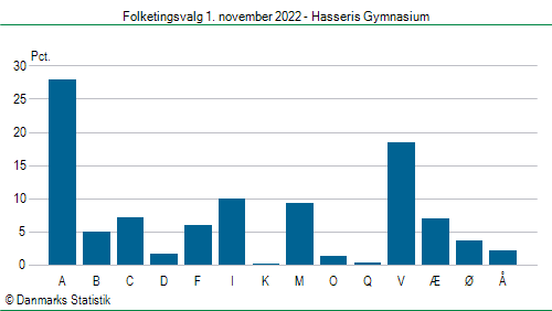 Folketingsvalg tirsdag 1. november 2022