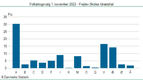 Folketingsvalg tirsdag 1. november 2022