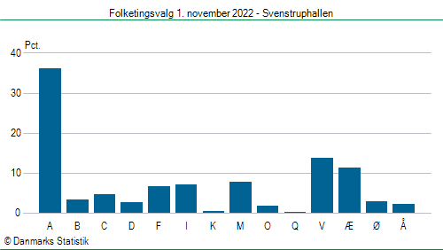 Folketingsvalg tirsdag 1. november 2022