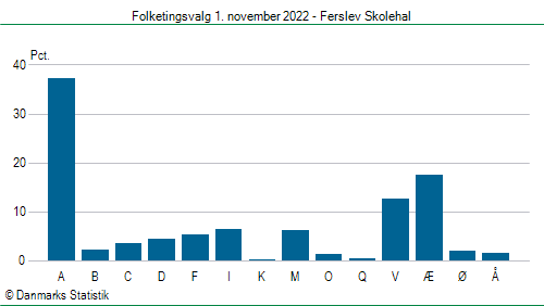 Folketingsvalg tirsdag 1. november 2022