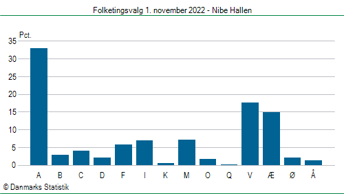 Folketingsvalg tirsdag 1. november 2022