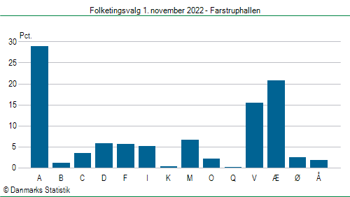 Folketingsvalg tirsdag 1. november 2022