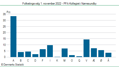 Folketingsvalg tirsdag 1. november 2022