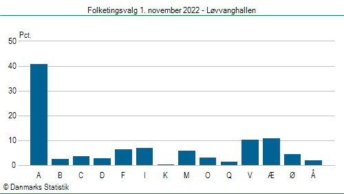 Folketingsvalg tirsdag 1. november 2022