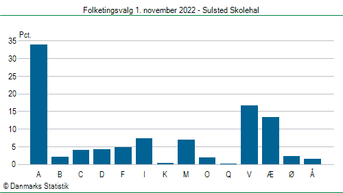 Folketingsvalg tirsdag 1. november 2022