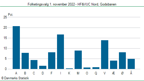 Folketingsvalg tirsdag 1. november 2022