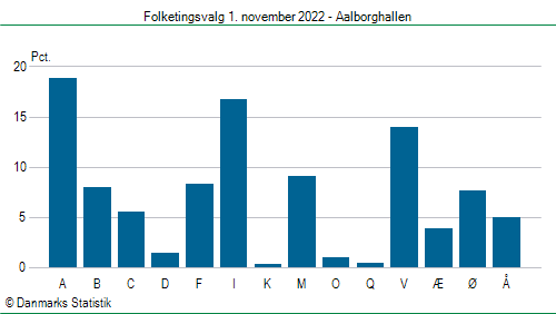 Folketingsvalg tirsdag 1. november 2022