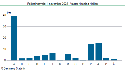 Folketingsvalg tirsdag 1. november 2022