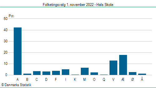 Folketingsvalg tirsdag 1. november 2022