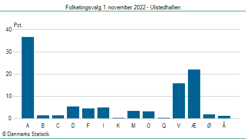 Folketingsvalg tirsdag 1. november 2022